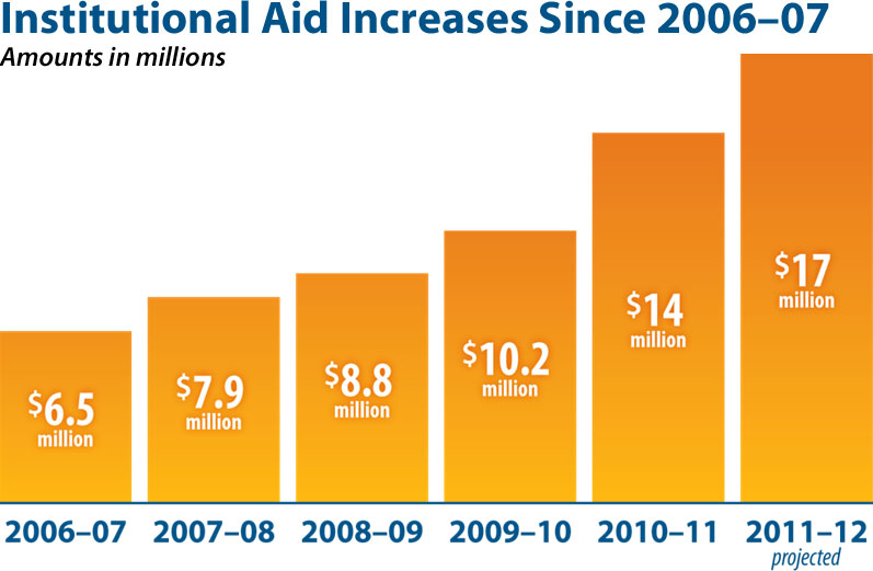 Institutional Aid Increases Since 2003-04 (chart)