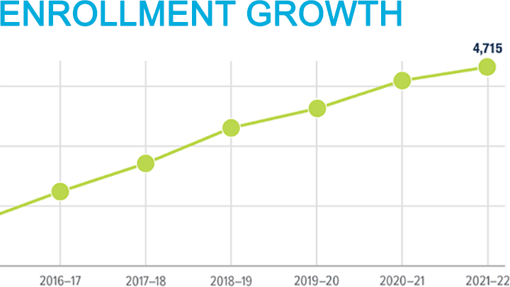 Graph showing consistent growth in enrollment 2015 to present.