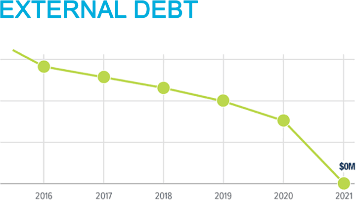 Graph showing consistent reduction in debt since 2015 to zero dollars in 2021.