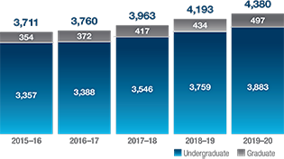 2019 Chart showing enrollment growth over the last five years from 3,711 to 4,380 students.