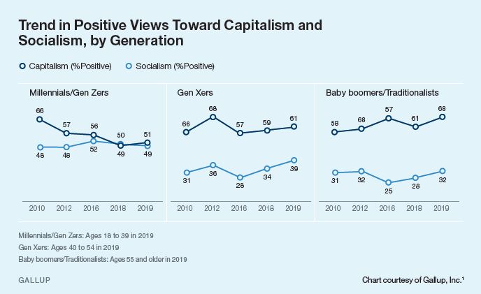 Capitalism and socialism chart from Gallup Inc. 