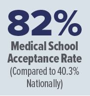 Med school acceptance rate of 82 percent compared to 40.3 percent nationally