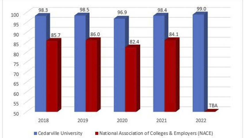 Cedarville University Career Placement 2022