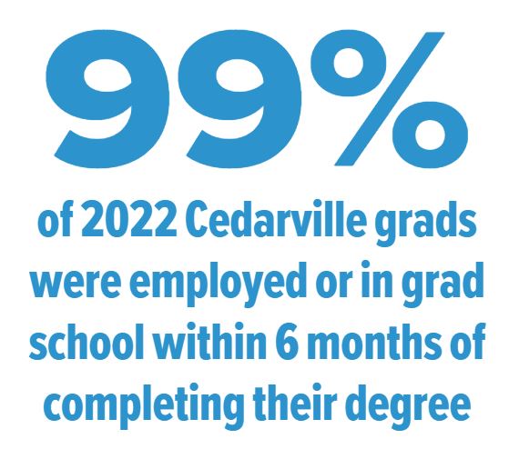 Text: 99% of 2022 Cedarville grads were employed or in grad school within 6 months