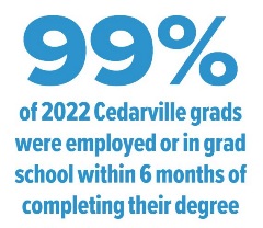 99% of 2022 Cedarville grads were employed or in grad school within 6 months