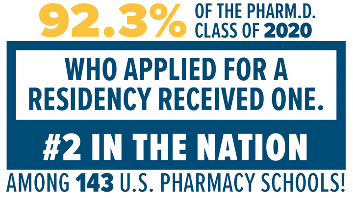 92.3% of the Pharm.D. Class of 2020 who applied for a residency received one. #2 in the nation!