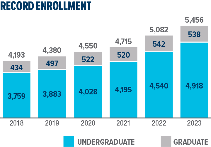 Bar chart showing growth each year with a total enrollment last year of 5,456 students. Text:Record Enrollment.