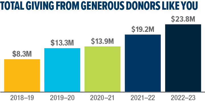 Bar chart showing growth in giving each year and $23.8 million for 2022-23. Text:Total giving from generous donors like you.