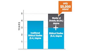 Accelerated M.Div gets your degree faster for less.